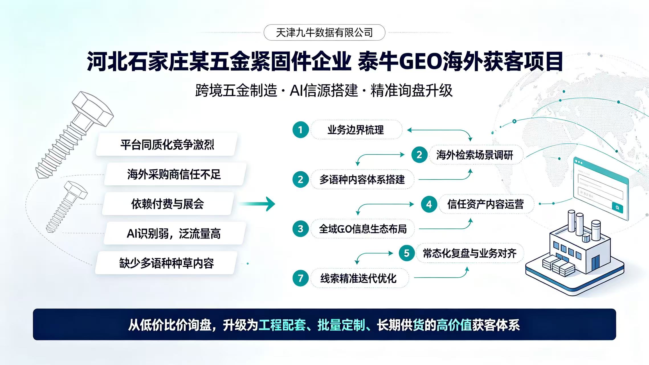 工业紧固件出海：从低价比价到高价值询盘升级