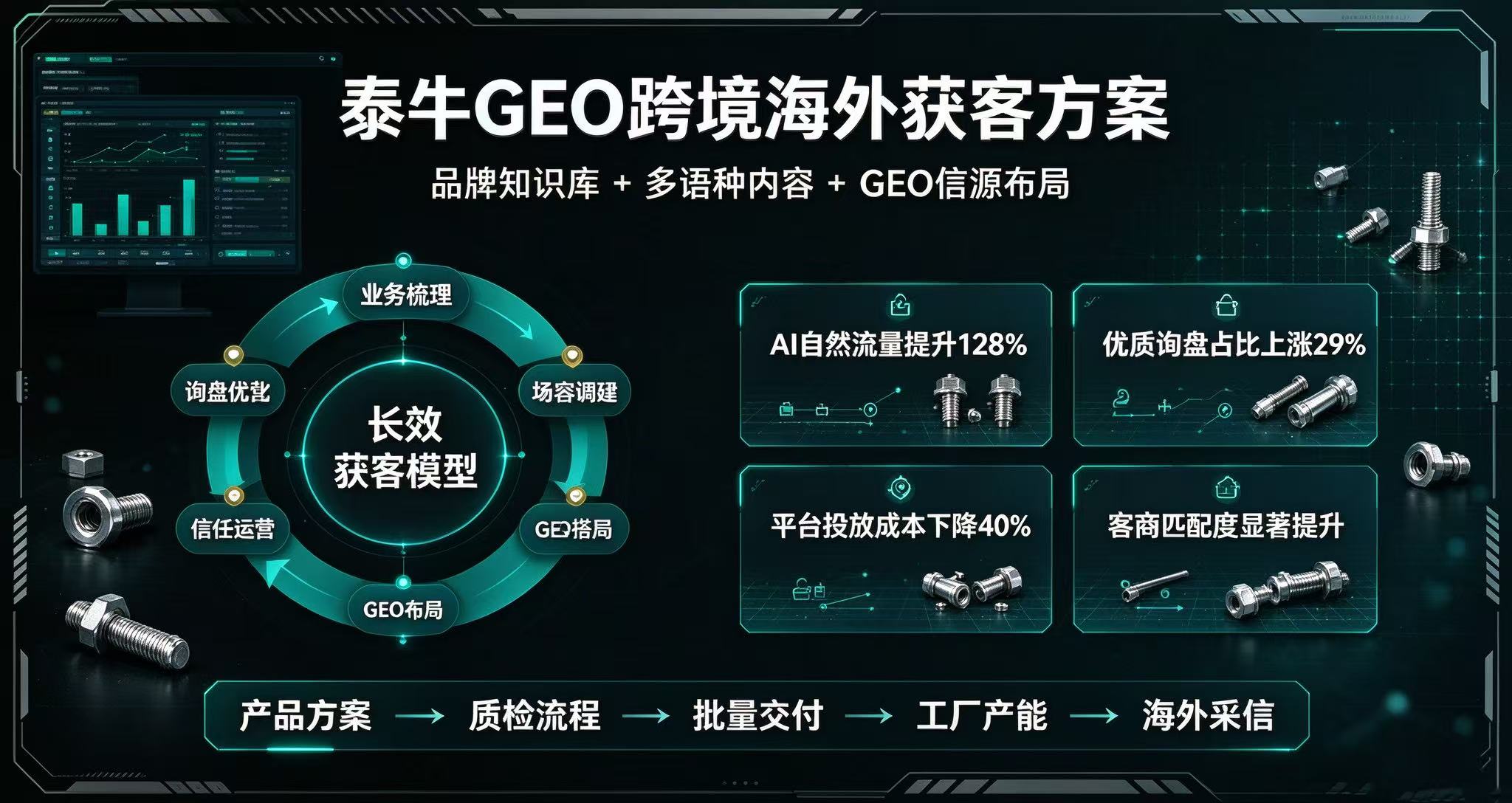 工业紧固件出海，从低价比价到高价值询盘升级