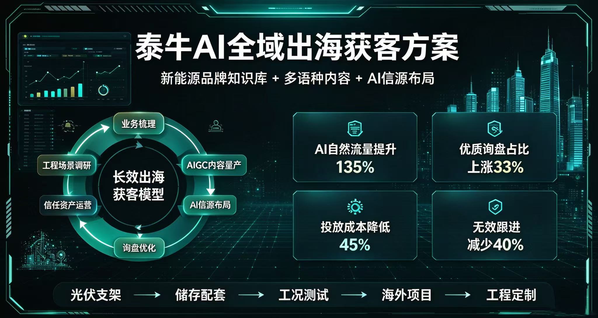新能源设备跨境出海，用 AI 内容获客提升项目型询盘